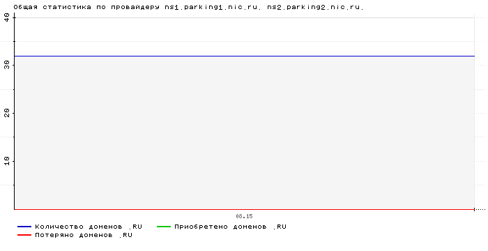 ���������� �� ���������� ns1.parking1.nic.ru. ns2.parking2.nic.ru.